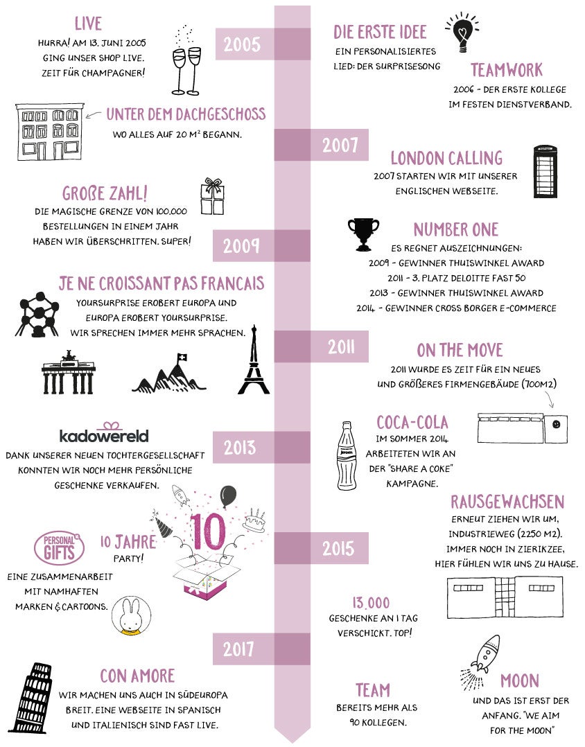 Unternehmens-Timeline