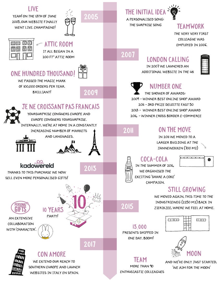 Company timeline